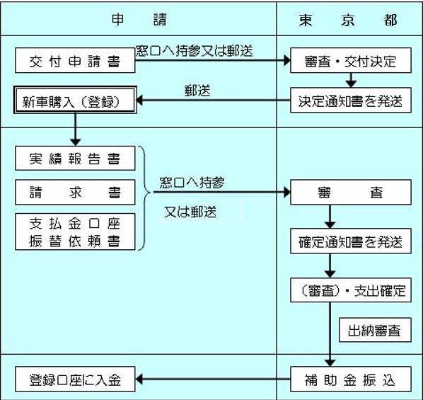 申請フロー図