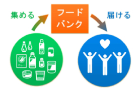 集める→フードバンク→届ける