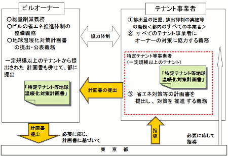 テナントビルへの対応