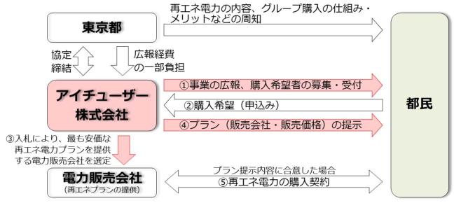 事業の概要