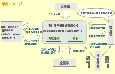 東京都の支援策と環境価値の事業イメージ