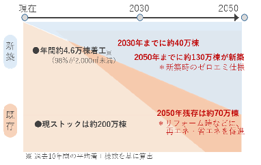 都内「住宅」の状況（2050年に向けた推移）を表したグラフ