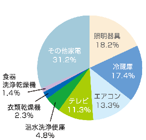 家電