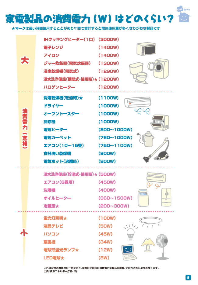 家電製品の消費電力はどのくらい